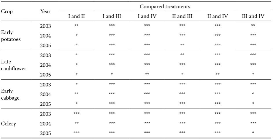 Table 9. Statistical evaluation of yields on a signiﬁcance level α = 0.05