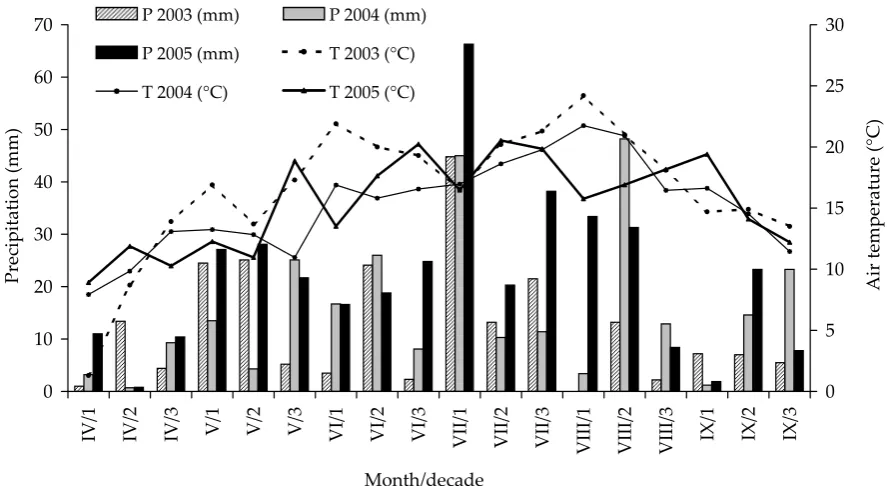 Figure 2. Comparison of average daily temperatures of air (T) and precipitation amounts (P) for the decades of growing seasons in 2003–2005