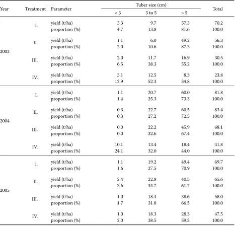 Table 5. Yields of early potatoes