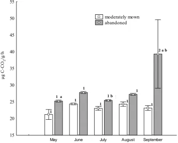 Figure 2. Maximum respiration rate (VMAX) of soil on moderately mown and abandoned mountain meadows of Mora-vian-Silesian Beskids Mts (mean ± 1SE; n = 6)