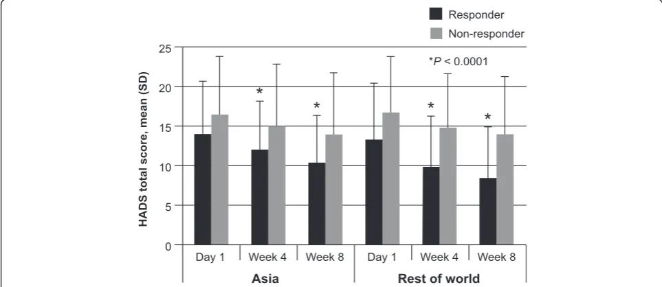Figure 2 Improvement in quality of life (total GERDyzerTM score) by patient response to treatment (assessed using ReQuestTM-GI).A comparison of Asian populations (combined: Hong Kong, Korea, Malaysia, Singapore and Taiwan) with the rest of the world.