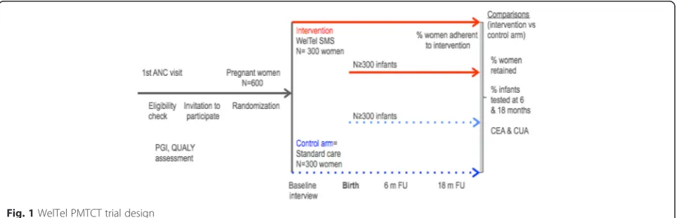 Fig. 1 WelTel PMTCT trial design
