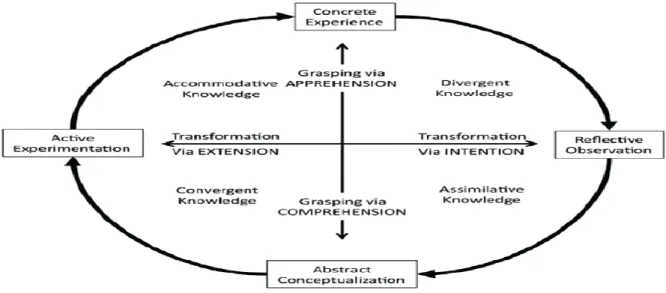 Figure 2. Model of Experiential Learning Process. Note: From Experiential Learning: 