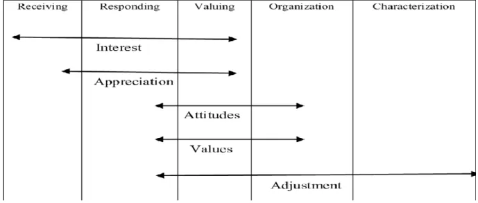 Figure 3. Range of Constructs in Krathwohl et al.’s Taxonomy Continuum. Note. From  The affective domain: A model of learner-instruction interactions