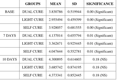 Table .  Color - Mean, Standard Deviation and Test of significance of mean 