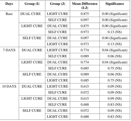 Table : POST HOC TESTS FOR MULTIPLE COMPARISON BY TUKEY 