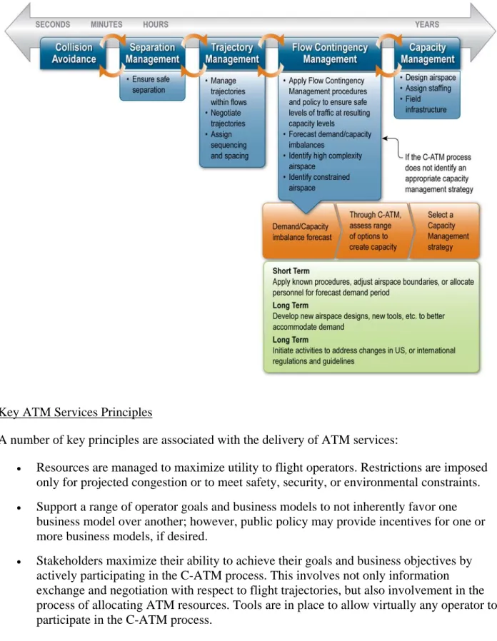 Figure 2-2 ATM Decisions—Interactive and Integrated Across Time Horizons 965 