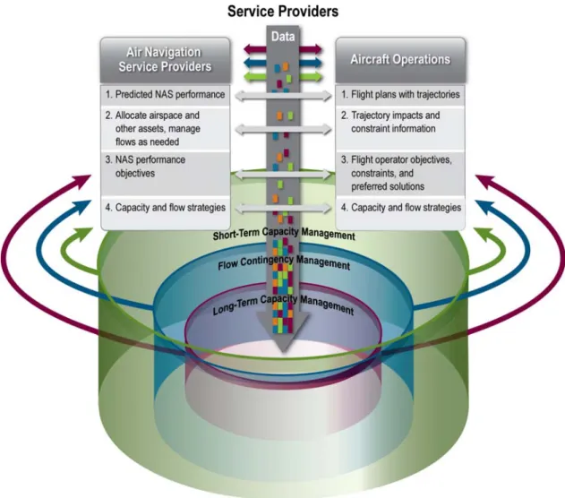 Figure 2-3 Collaborative ATM among the ANSP and Operators 1094  1095  1096  1097  1098  1100  1101  1102  1103  1104  1105  1106  1107  1108  1109 