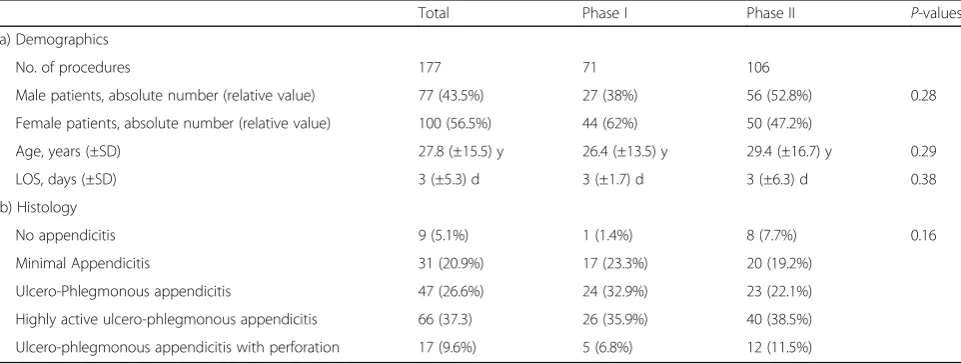 Table 1 Descriptive demographics (a) and histological findings (b) of study collective