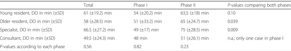Table 3 DO by surgical experience. MWU-test showed significant differences for older residents and specialists