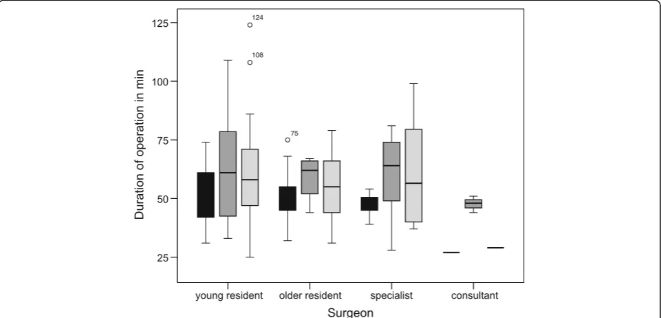 Fig. 1 Duration of operation stratified by surgeon’s experience and time period; Dark grey displaying phase I; light grey displaying phase II