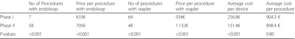 Table 6 Calculation of average cost per procedure and average cost per device stratified by phase