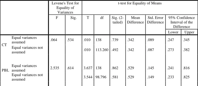 TABLE 2: Results of T-Test Analysis  Levene's Test for 