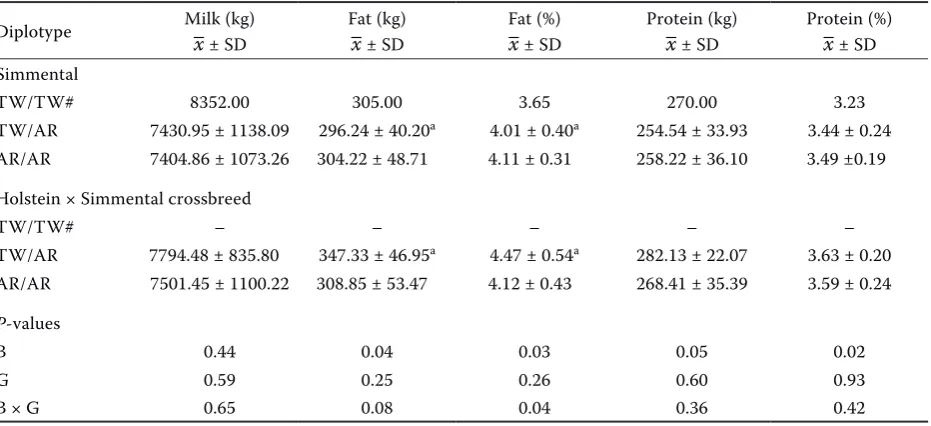 Table 4. Effect of T1950A and W1955R diplotypes on milk (305d), fat and protein yield and fat and protein content in Simmental cattle and Holstein Simmental crossbreeds