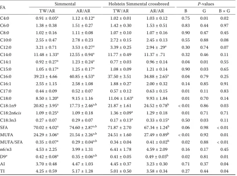 Table 5. Effect of T1950A and W1955R diplotypes on fatty acid composition in Simmental cattle and Holstein Sim-mental crossbreeds