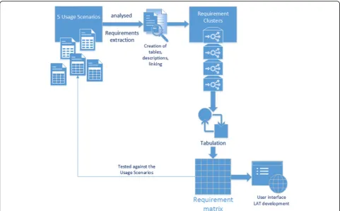 Fig. 1 Creation of the Requirements Matrix. Extracted rules and policies, data types used and combinations of access rules and the results of theanalysis went into the creation of the matrix