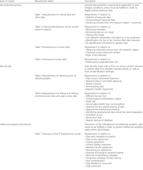 Table 1 Requirements for animal data and