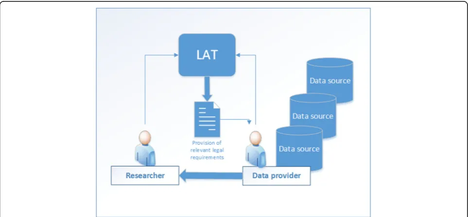 Fig. 4 Usage of the LAT. The user answers the questions of the LAT and receives a list with relevant requirements for data access anddata sharing