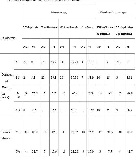 Table 2 Duration of therapy & Family history report