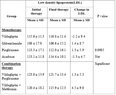 Table.7 Lipid profile –serum low density lipoprotein 