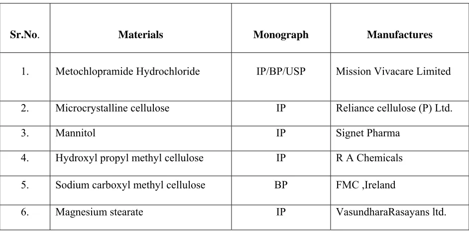 Table -1Materials and manufacturer 