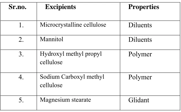 Table -3 Drug –excipients compatibility study: 