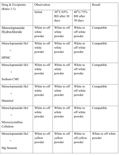 Table .4 PHYSICAL OBSERVATION OF COMPATIBILITY STUDY: 
