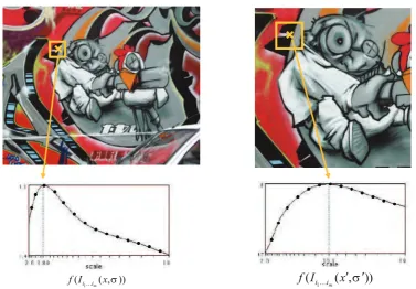 Figure 3.3:v a lue a r e plo t t e d a s af unc t io n o f t he s c a le . [Fig ur e f r o m K r y s t ia nMde pe nde nt s ig na t ur e f unc t io n o f t he r e g io n a r o und t he k e y po int is c o mput e d a ndFig ur e3 .2 :Aut o ma t ics c a les e 