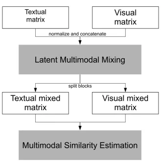 Fig ur e 4 .1 : Mult imo da l f us io n f o r c o mbiningt e x t ua l a nd v is ua l inf o r ma t io n in as e ma nt ic mo de l.