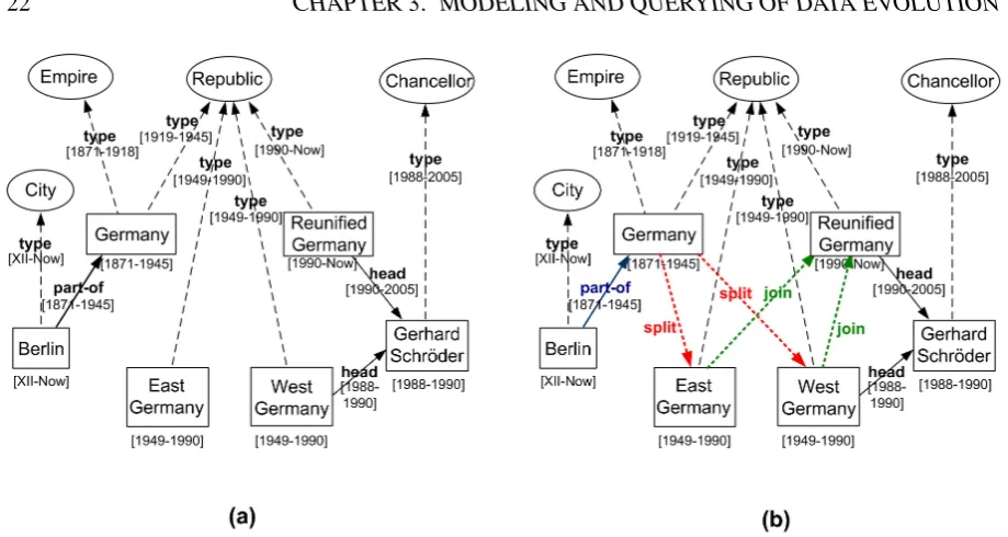 Figure 3.1: The concepts of Germany, in a temporal model (a) and in our evolutionary model (b)