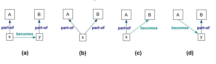 Figure 3.3: Liaison examples