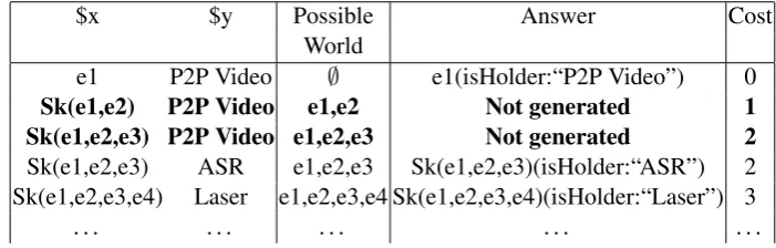 Table 3.1: A fraction of variable assignments for Example 3.4.11.