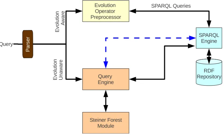 Figure 3.6: The TrenDS System Architecture