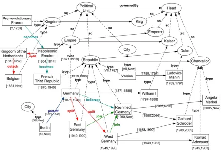 Figure 3.8: The evolution of the concepts of Germany and France and their governments (full black linesrepresent governedBy properties)