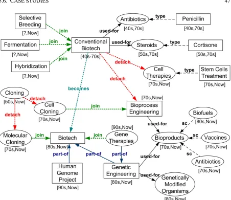 Figure 3.9: The evolution of the concept of Biotechnology