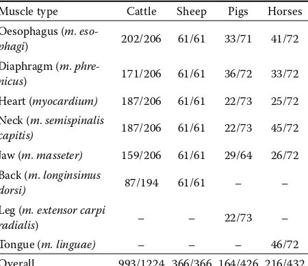 Table 1. Number of Sarcocystis spp. (infected/total investigated) in different muscles of domestic animals examined in Lithuania