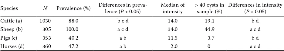 Figure 1. Preva-lence of Sarcocys-