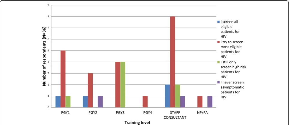 Fig. 4 Chart showing post-intervention survey response regarding provider HIV screening practice, by training level