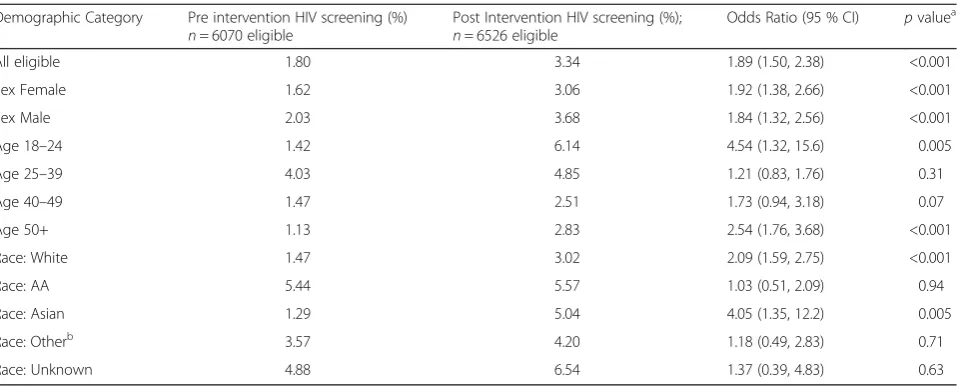 Table 3 Comparison of overall HIV screening rates and by demographic group before and after GDMS intervention
