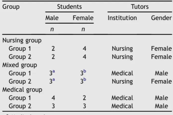 Table 1 Demographic distribution of students (n Z 36) and tutors (n Z 6) by group.
