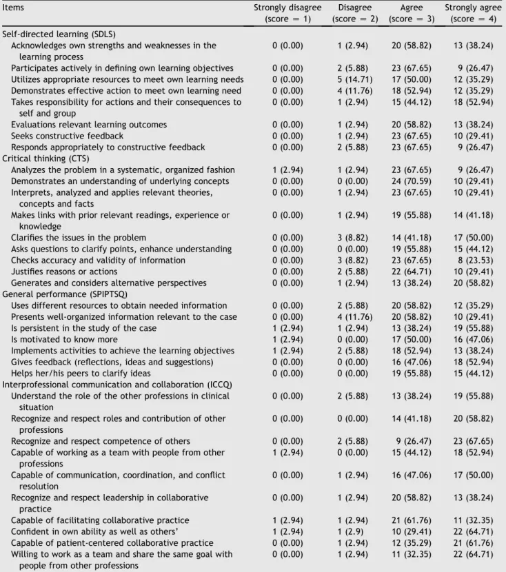 Table 2 Students’ self-evaluation of performance questionnaire ratings.