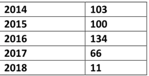 Figure 1. The number of publications on Problem Based Learning 1975-2018 