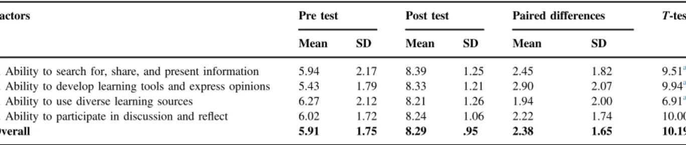 Table 1 displays the main results. Analysis of the questionnaire revealed a low corrected item-total correlation for items 4 and 5 (learning from receiving peer feedbacks and giving constructive feedback to peers: r ¼.18, r¼.10 respectively) and were there
