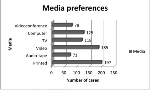 Figure 4.2. Respondents’ media preferences 