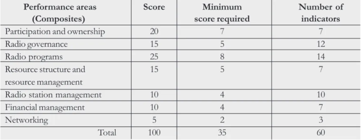 Table 3.1: CR-PAS composites and indicators