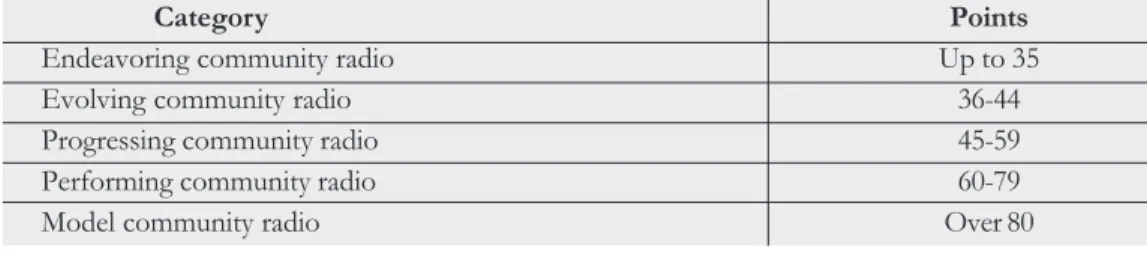 Table 3.2: CR-PAS evaluation categories and qualifying points