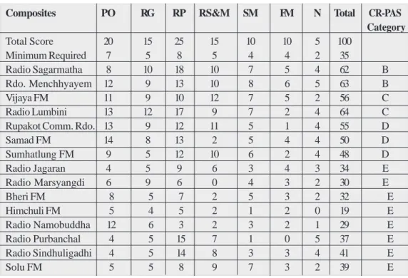Table 5.2: Assessed Radios and CR-PAS categories Table 5.1: Overall scores of participating stations