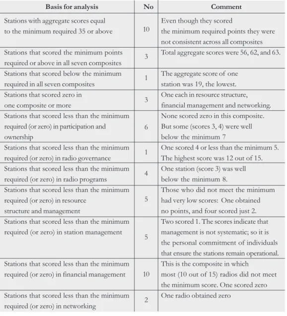 Table 5.3: Overall performance of  stations that met the minimum CR-PAS requirement