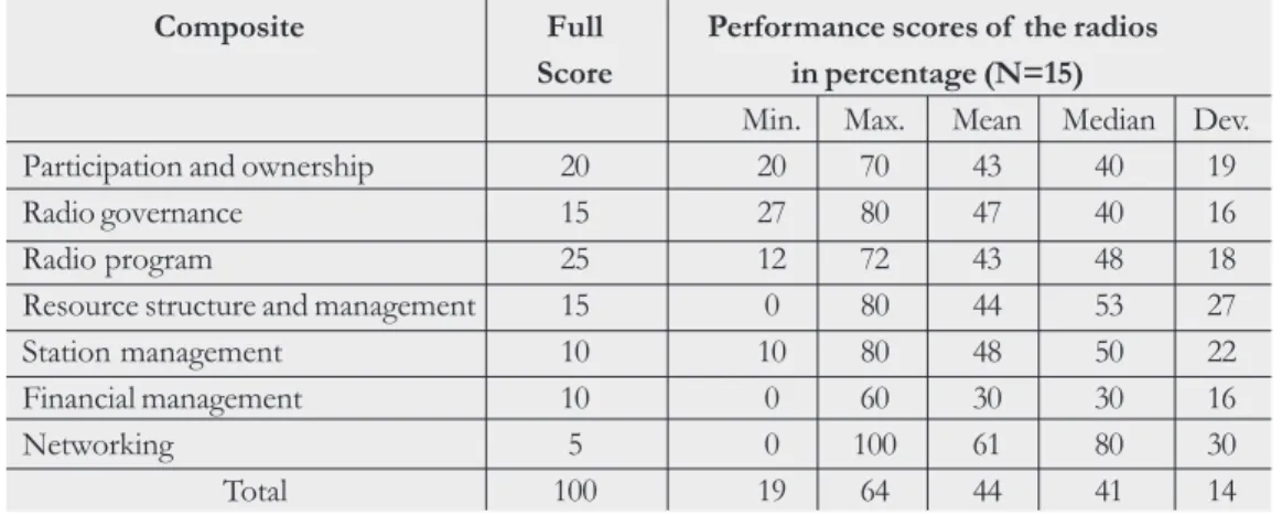 Table 5.6: Performance of  stations by composites36 36
