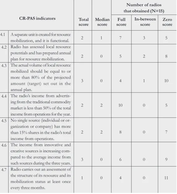 Table 5.10: Performance on resource structure and management 40